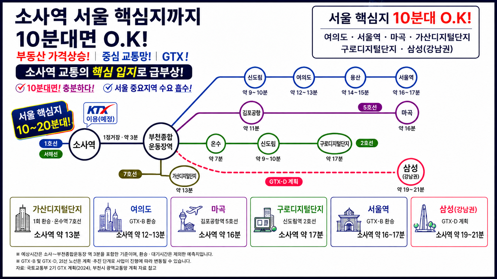 소사역에서 서울 핵심지역까지 연결되는 광역 교통망